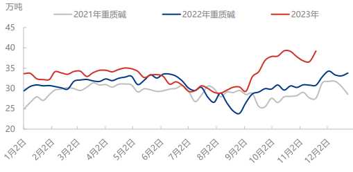 纯碱供应端事故频发 现货盘面共振上涨