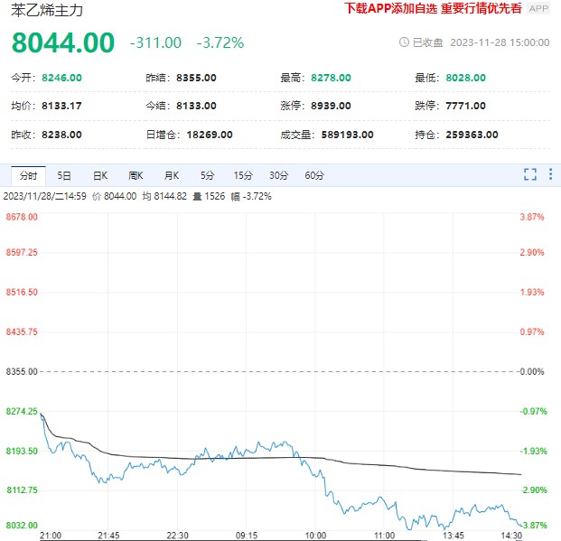 苯乙烯价格大幅下行 回调力量在于原料和资金