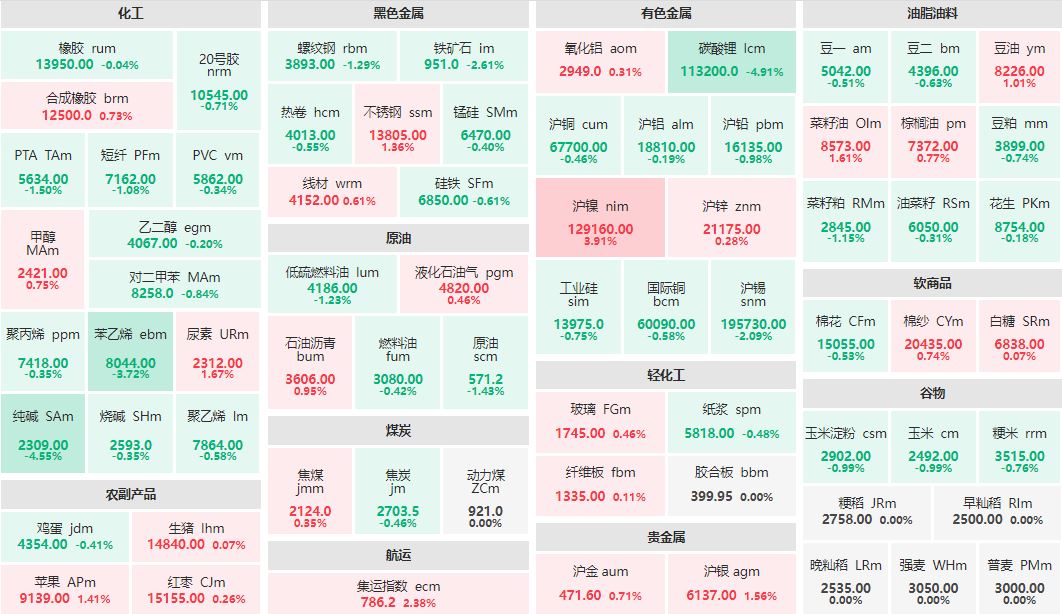 收盘：沪镍主力涨近4% 碳酸锂主力跌近5%