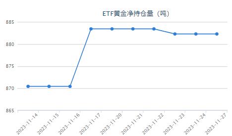 【黃金etf持倉量】11月27日黃金ETF與上一交易日保持不變