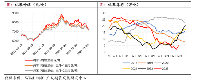 供需短期未激化 苯乙烯跟随成本回落