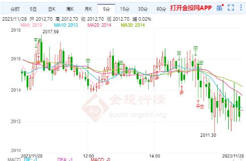 金投財(cái)經(jīng)晚間道：美聯(lián)儲(chǔ)虧損規(guī)模達(dá)到1204億 現(xiàn)貨黃金2015一線徘徊