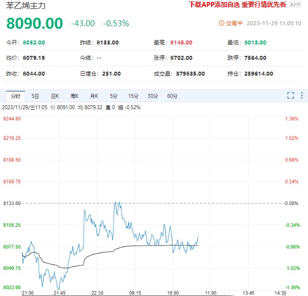 下破区间支撑 苯乙烯价格维持受压回落态势