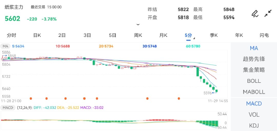 11月29日期货软件走势图综述：纸浆期货主力跌3.78%