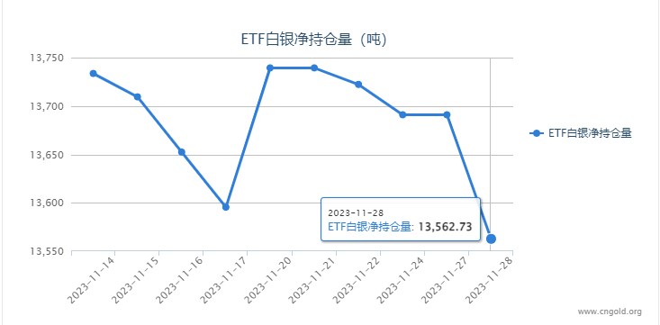 【白银etf持仓量】11月28日白银ETF较上一日减持128.2吨