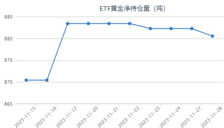 【黄金etf持仓量】11月28日黄金ETF与上一交易日下跌1.73吨