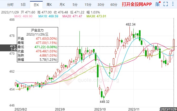 美联储降息幅度超出预期 黄金期货窄幅拉升