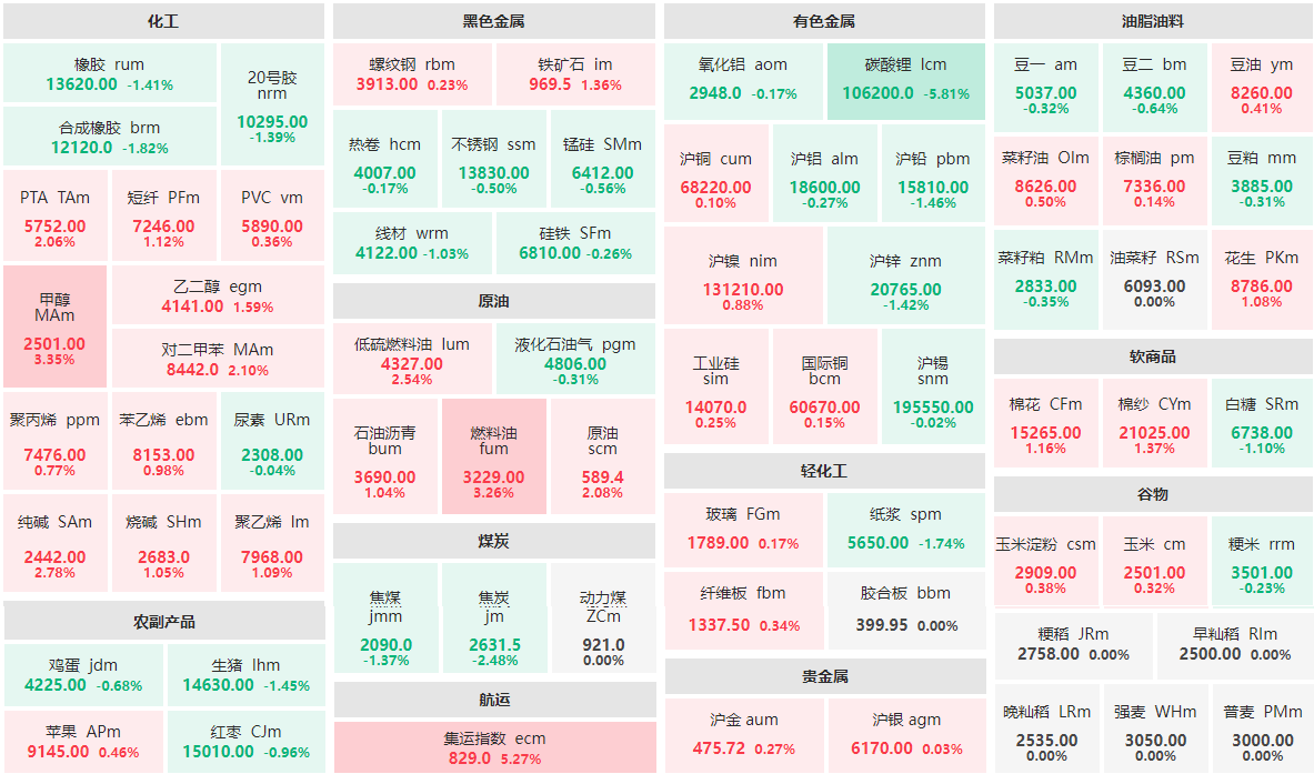 11月30日收盘：碳酸锂主力跌近6%  集运指数主力涨逾5%