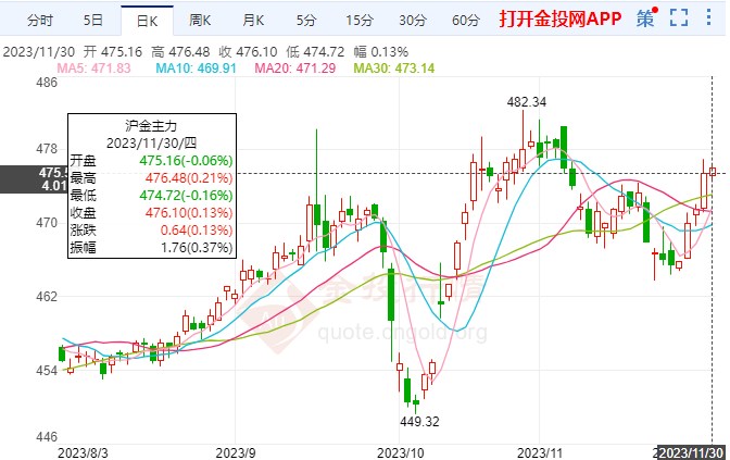 地緣政治緊張局勢黃金期貨拉升