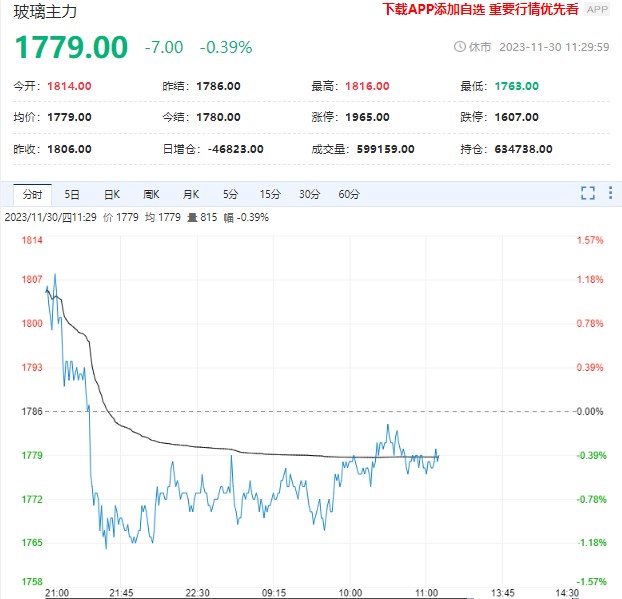 玻璃需求改善不佳 预计价格维持区间振荡走势