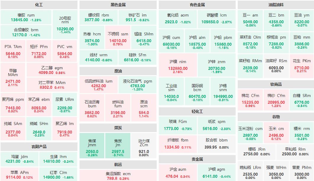 早盘：焦炭、焦煤主力跌超3% 甲醇主力涨逾2%