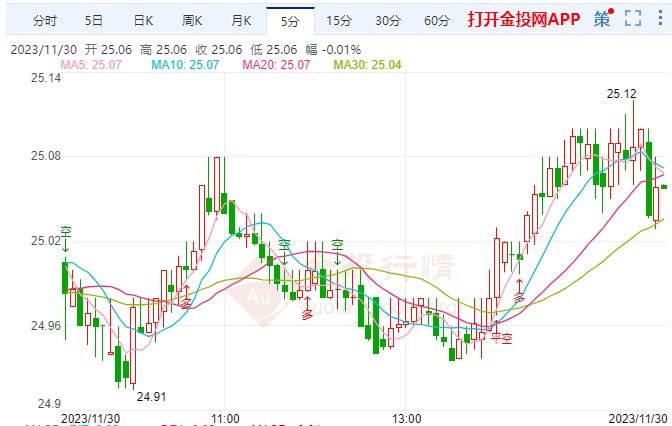 美國q3gdp增長明顯現貨白銀短線走漲