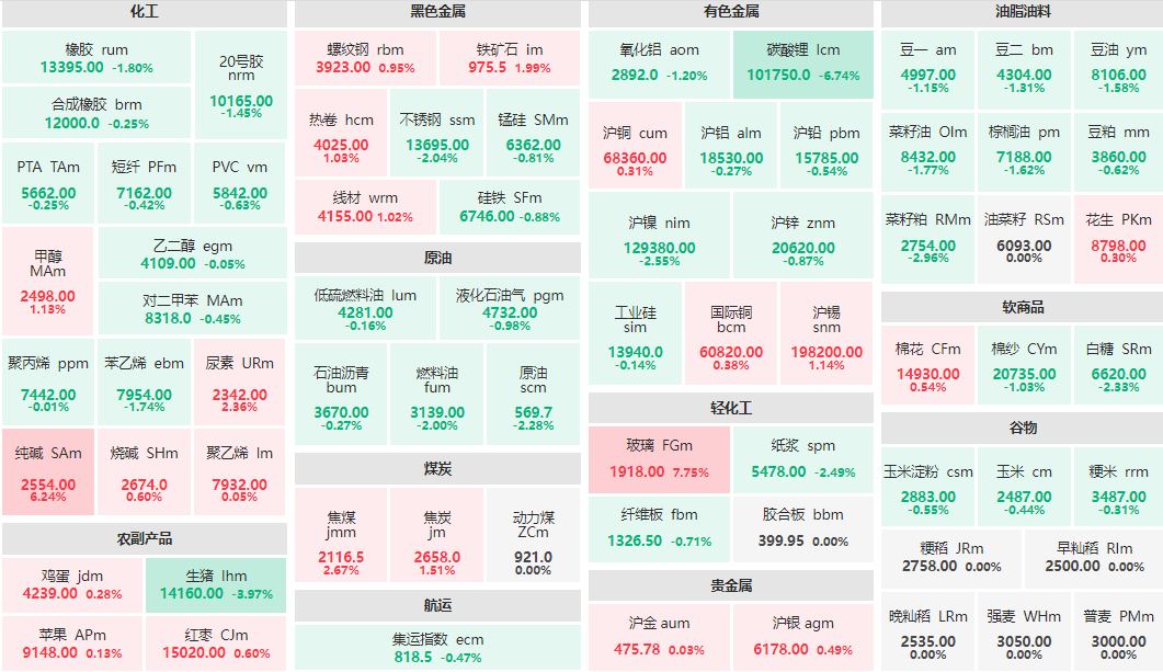 收盘：玻璃主力涨近8% 碳酸锂主力跌超6%