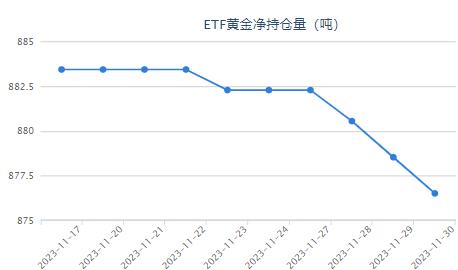 【黄金etf持仓量】12月1日黄金ETF与上一交易日下跌2.02吨