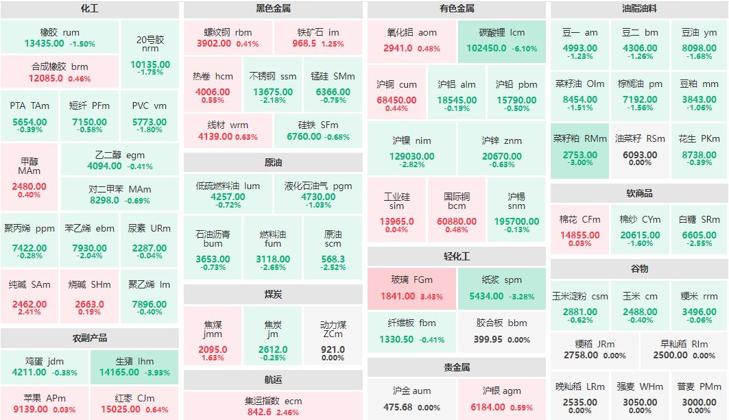 午评：玻璃主力涨超3% 碳酸锂主力跌逾6%