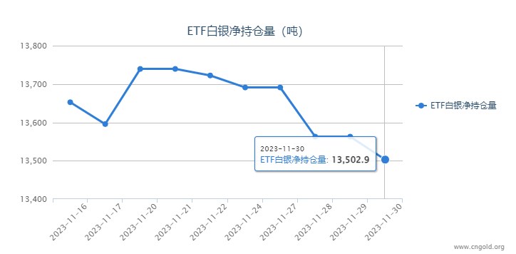 【白银etf持仓量】11月30日白银ETF较上一日减持59.83吨