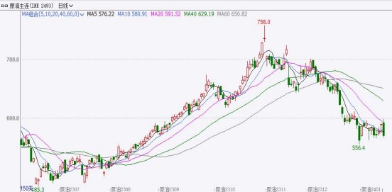 市场担忧自愿减产约束性有限 原油价格走势下滑