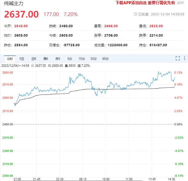 纯碱供应现实仍偏紧 期货价格暴涨8%再创新高