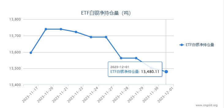 【白银etf持仓量】12月1日白银ETF较上一日减持22.79吨