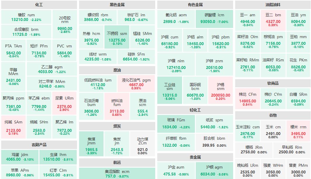 午评：集运指数主力跌超9% 碳酸锂主力跌逾7%