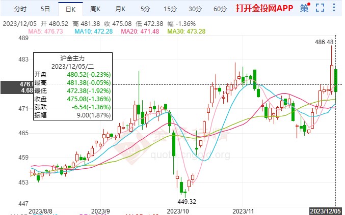 黃金期貨頂部下調(diào) 金價(jià)沖高下行修正