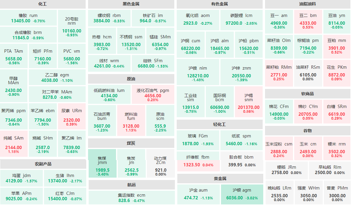 12月5日早盘：焦煤、沪银跌逾3%  纯碱、燃料油涨逾1%