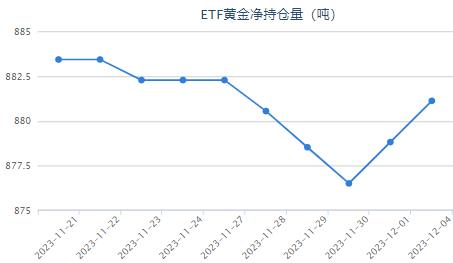 【黄金etf持仓量】12月4日黄金ETF与上一交易日上涨2.30吨