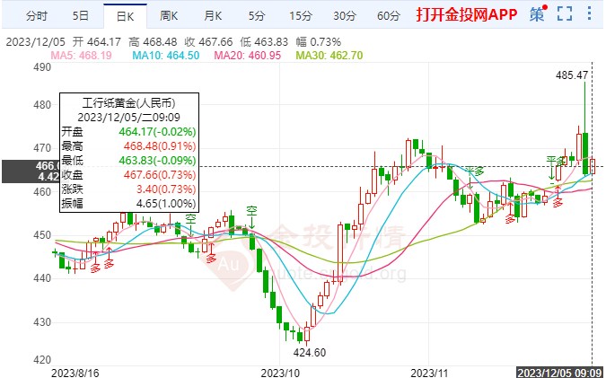 美元低位持續(xù)削弱 紙黃金價(jià)格慢漲