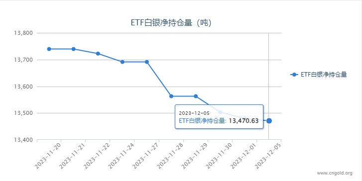 【白银etf持仓量】12月5日白银ETF较上一日减持9.48吨