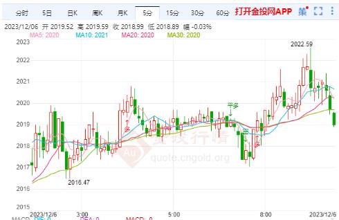 金投财经早知道：高通胀已经嵌入经济 黄金连续下破