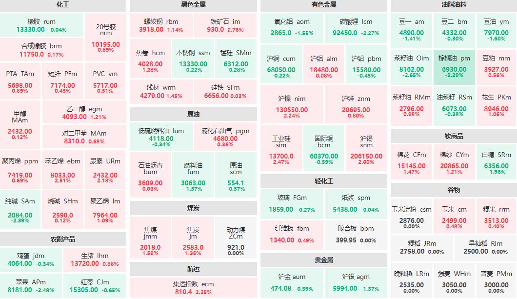 收盘：铁矿石主力涨近3% 棕榈油主力跌超3%