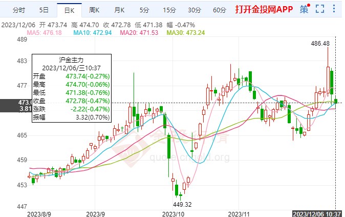 勞動(dòng)力市場(chǎng)進(jìn)一步放緩 黃金期貨滬金慢跌