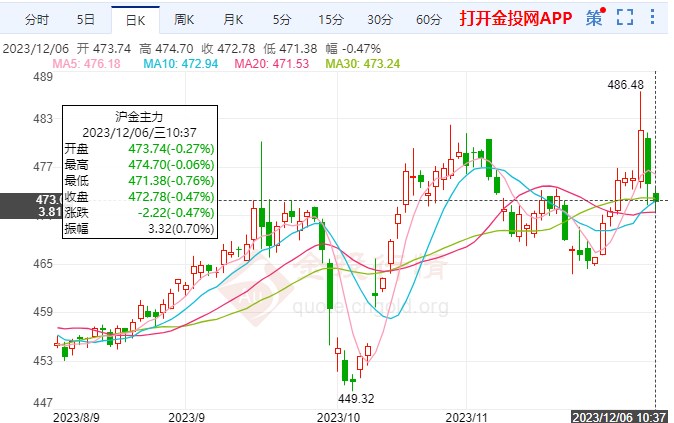 劳动力市场进一步放缓 黄金期货沪金慢跌