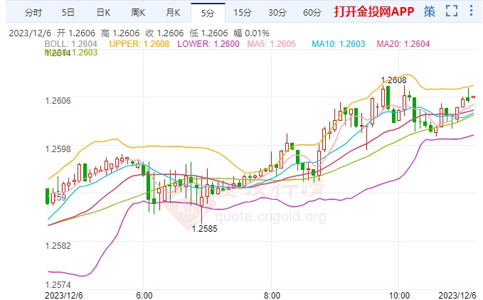 2600附近,今日英鎊匯率開盤於1.