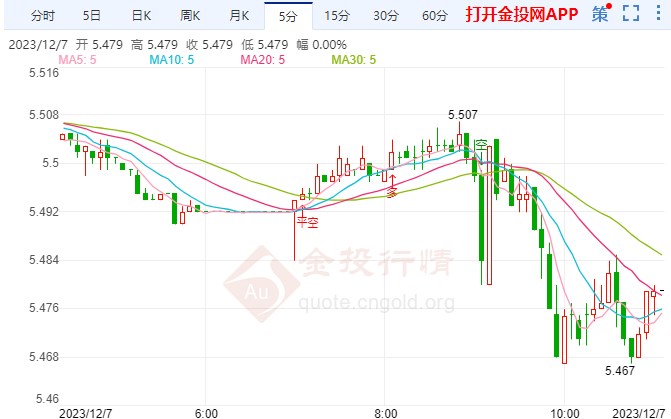 加元前景不容乐观 纸白银走势下探