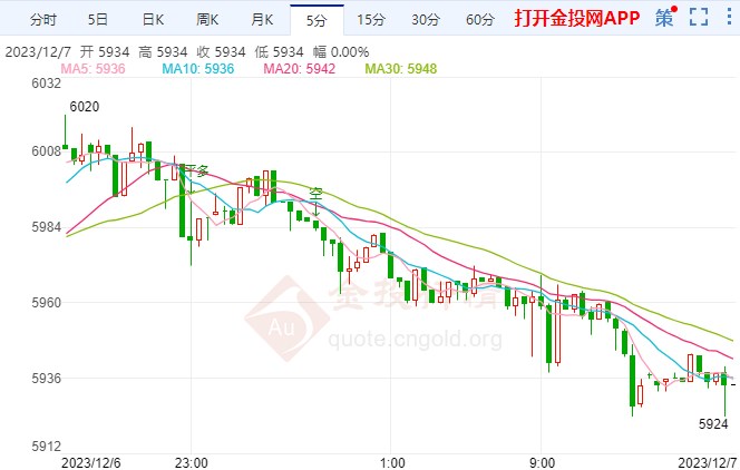 小非农显示美劳动力市场疲软 白银td短线探低