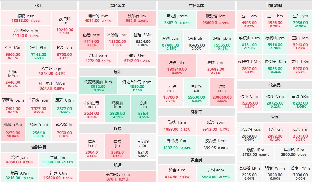 收盘：纯碱主力涨超10% 集运指数主力涨近9%