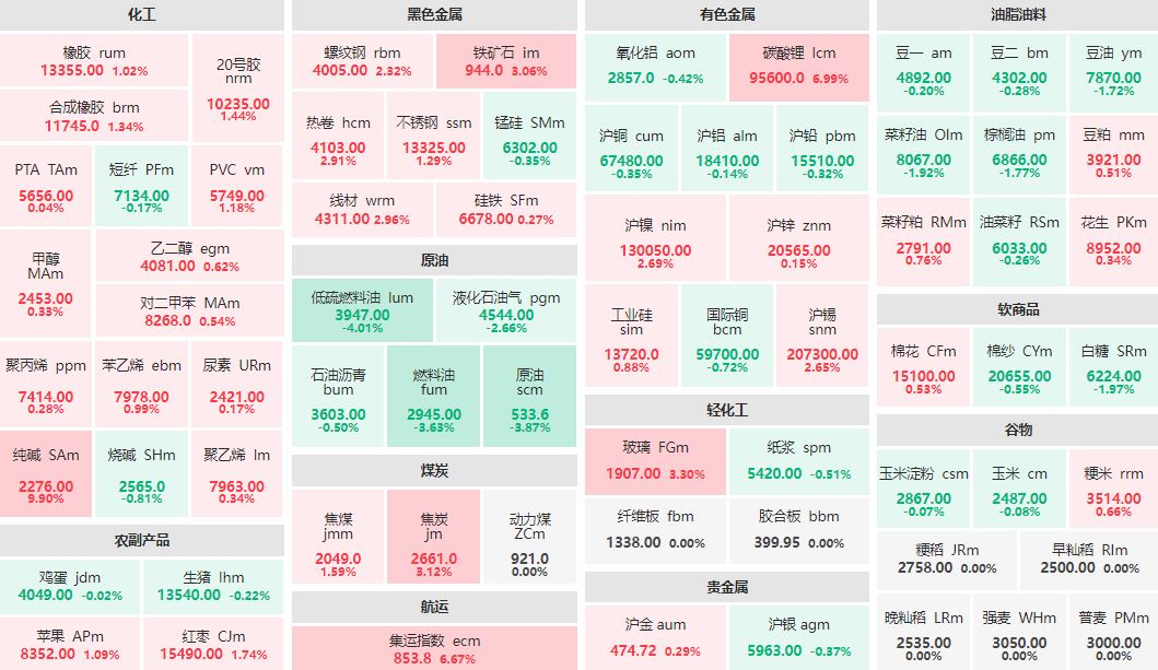 午评：纯碱主力涨近10% 低硫燃料油主力跌超4%