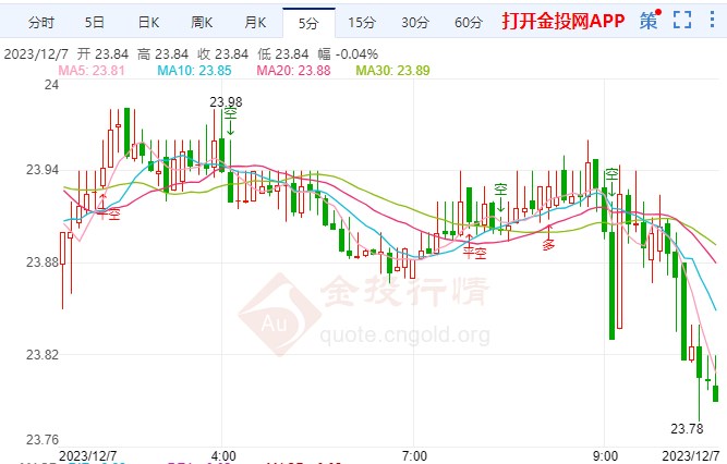 超过半数人无法认同降息 现货白银价格偏空