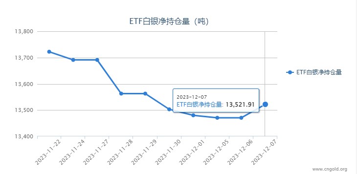 【白银etf持仓量】12月7日白银ETF较上一日增持51.28吨