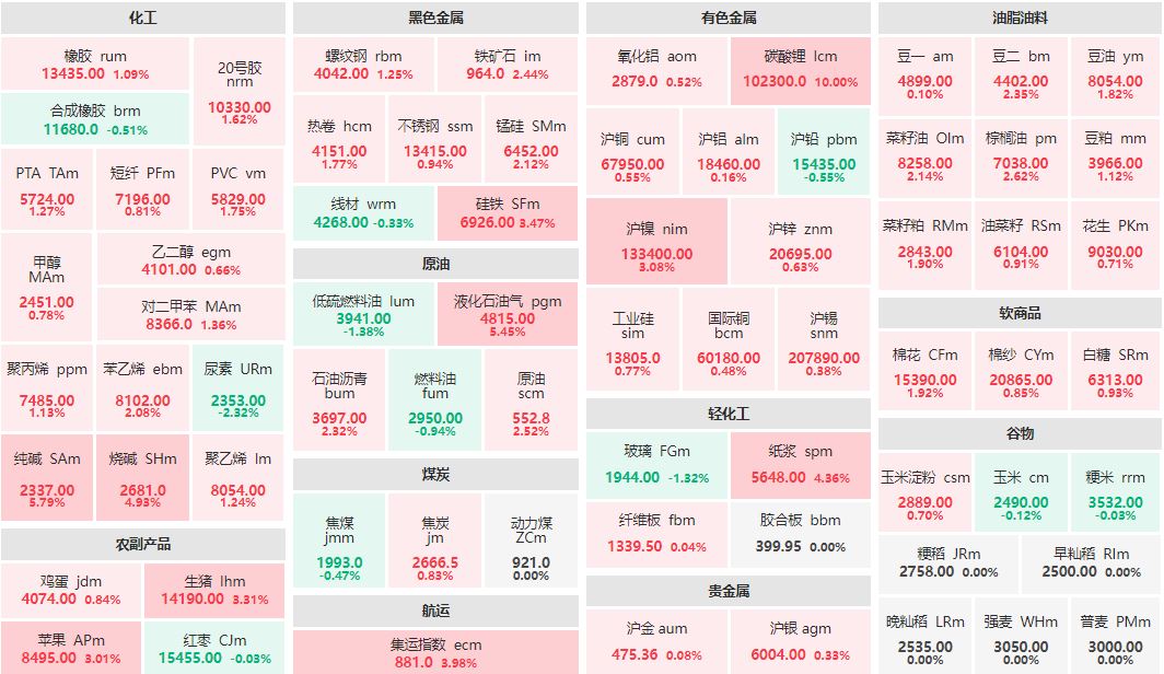 午评：碳酸锂主力涨超10% 纯碱主力涨近6%