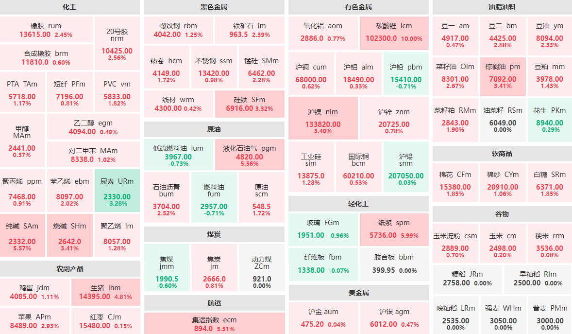 12月8日收盘：碳酸锂、纸浆涨停 尿素主力跌逾3%