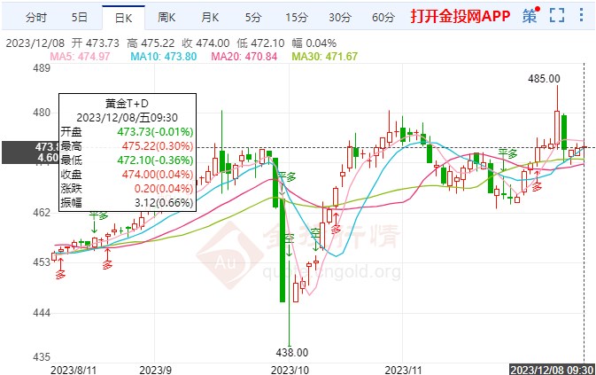 美元指數(shù)韌性十足 黃金TD區(qū)間開啟漲勢