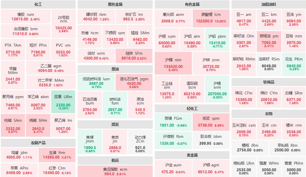 收盘：碳酸锂主力涨超10% 尿素主力跌逾3%