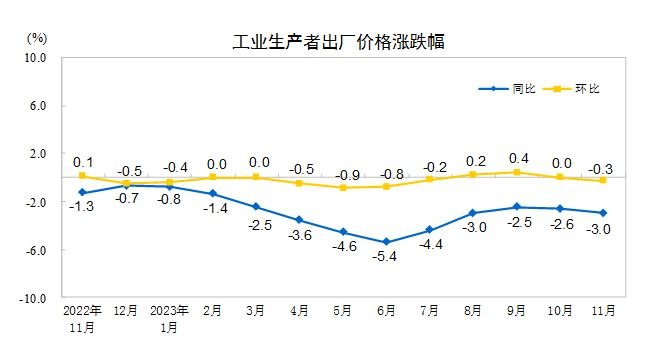 國家統(tǒng)計局：11月CPI同比下降0.5% PPI同比降幅擴大至3.0%