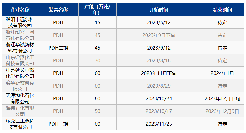 LPG:利空因素逐渐消化 油价反弹及平衡表库存去化推升盘面价格