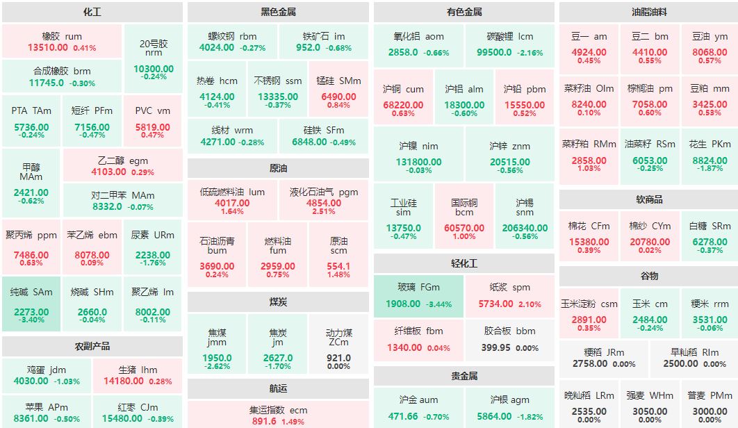 午评：纯碱、玻璃主力跌逾3% 液化石油气主力涨超2%