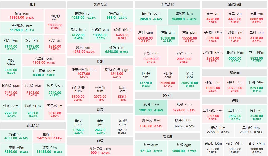 收盘：碳酸锂主力跌近5% 玻璃主力跌超3%