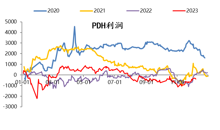 LPG:利空因素逐渐消化 油价反弹及平衡表库存去化推升盘面价格