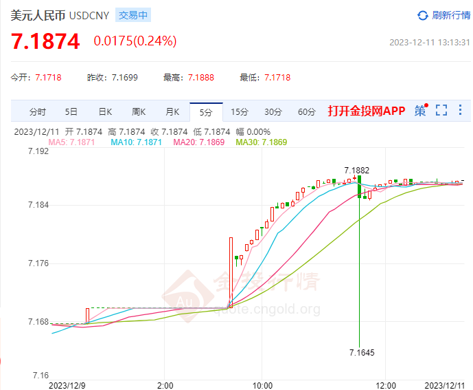 On December 11th, the RMB to the US dollar was reported to 7.1163 to reduce 40 basis points